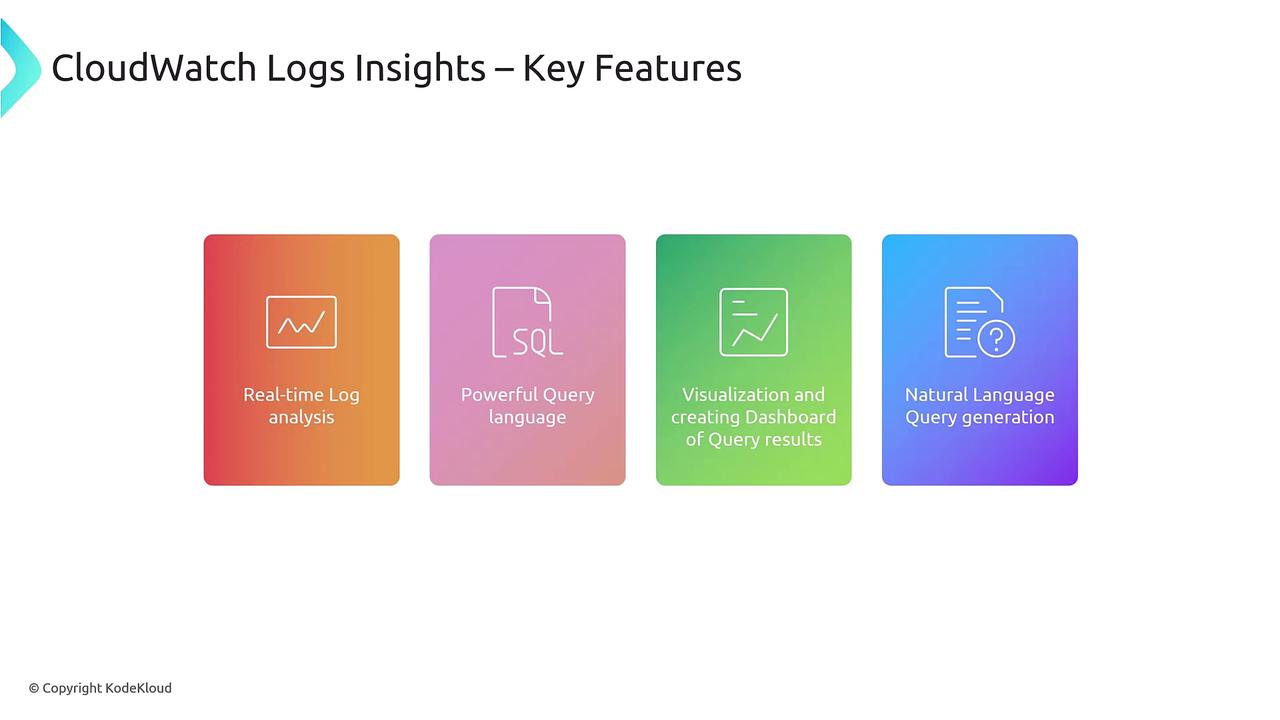 The image lists key features of CloudWatch Logs Insights, including real-time log analysis, a powerful query language, visualization and dashboard creation, and natural language query generation.