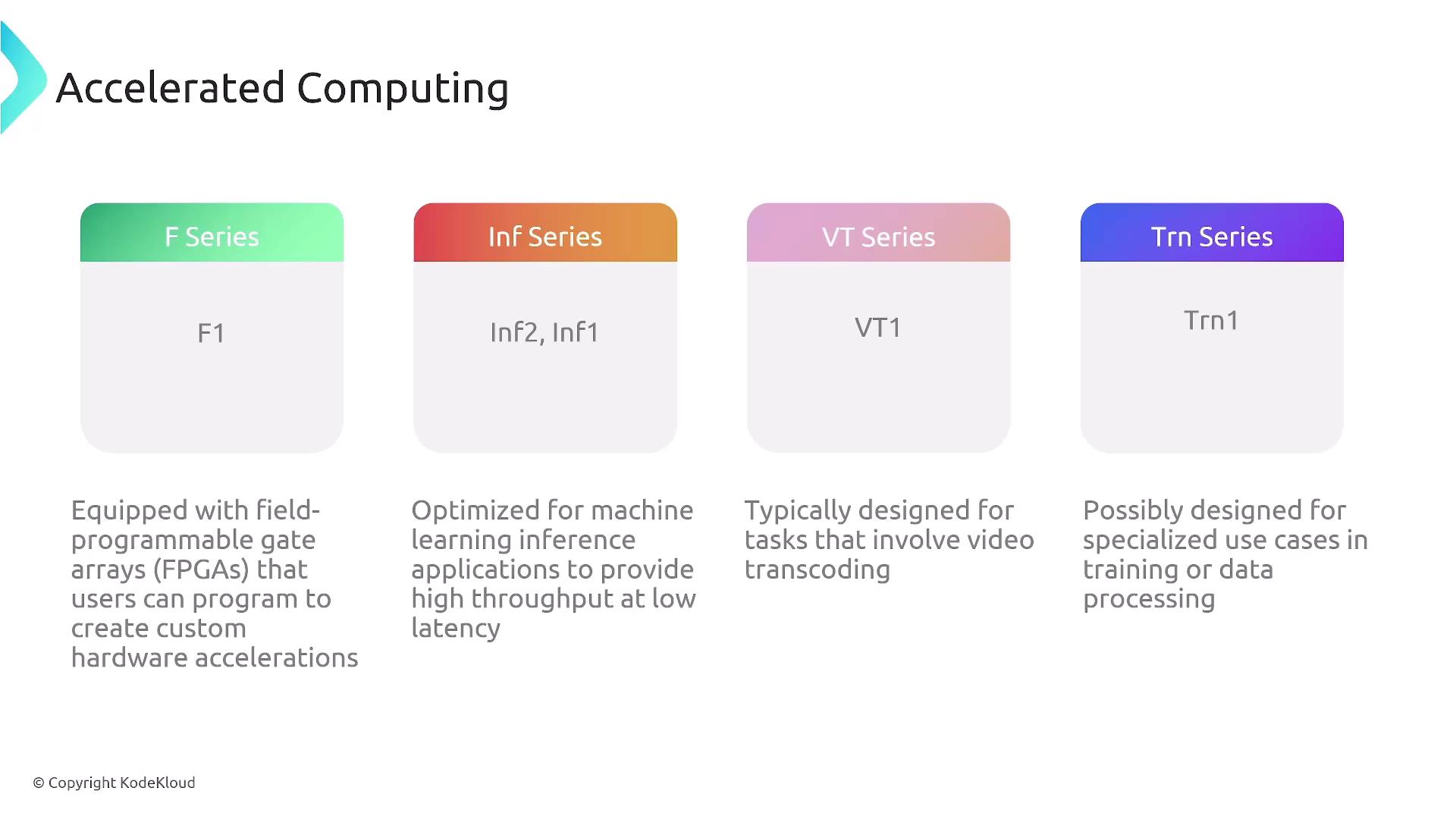 The image is a diagram titled "Accelerated Computing," showing four series: F Series, Inf Series, VT Series, and Trn Series, each with a brief description of their specialized functions.