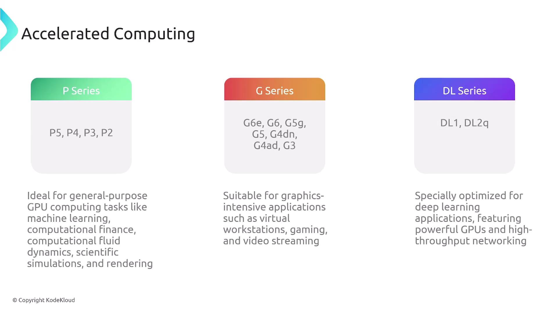 The image is a diagram of "Accelerated Computing" showing three series: P Series for general-purpose GPU tasks, G Series for graphics-intensive applications, and DL Series optimized for deep learning.