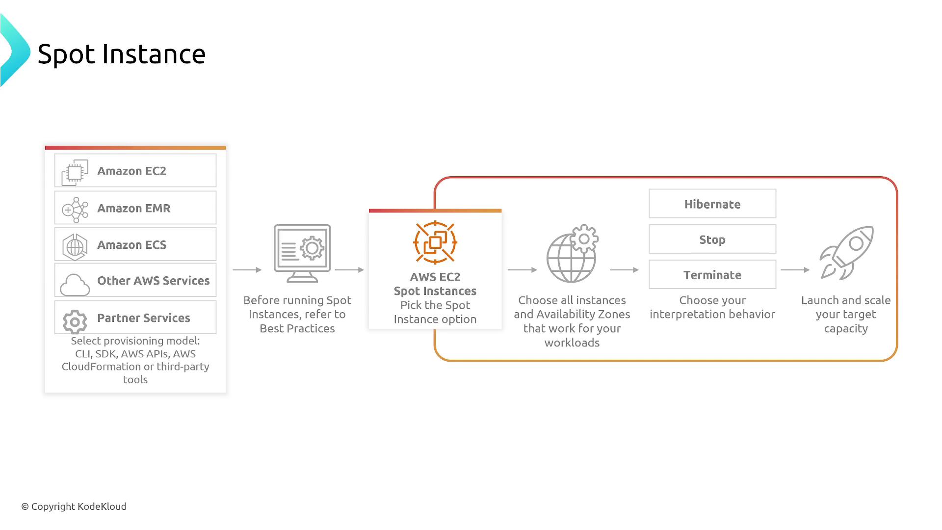 The image is a flowchart explaining the process of using AWS EC2 Spot Instances, including selecting services, choosing instances and availability zones, and deciding on interpretation behavior like hibernate, stop, or terminate. It also highlights the importance of referring to best practices before running Spot Instances.