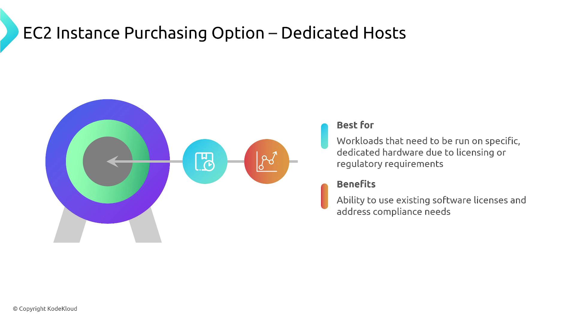 The image is an infographic about EC2 Instance Purchasing Option for Dedicated Hosts, highlighting its suitability for workloads with specific hardware needs due to licensing or regulatory requirements, and benefits like using existing software licenses and addressing compliance needs.