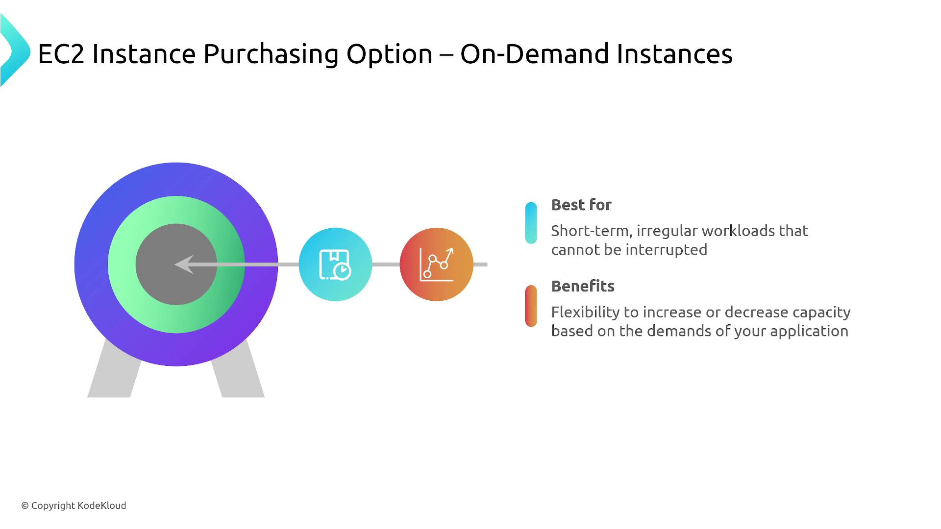 The image is an infographic about EC2 Instance Purchasing Options, specifically On-Demand Instances, highlighting their suitability for short-term, irregular workloads and the benefit of flexible capacity adjustment.