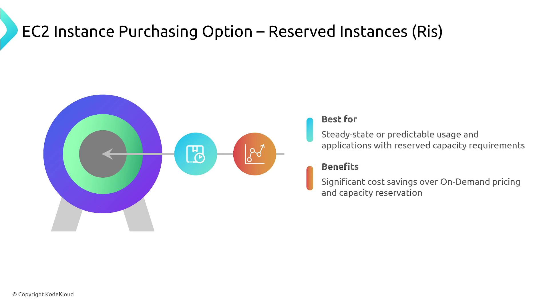 The image is an infographic about EC2 Instance Purchasing Option – Reserved Instances (RIs), highlighting that it's best for steady-state or predictable usage and offers significant cost savings over On-Demand pricing.