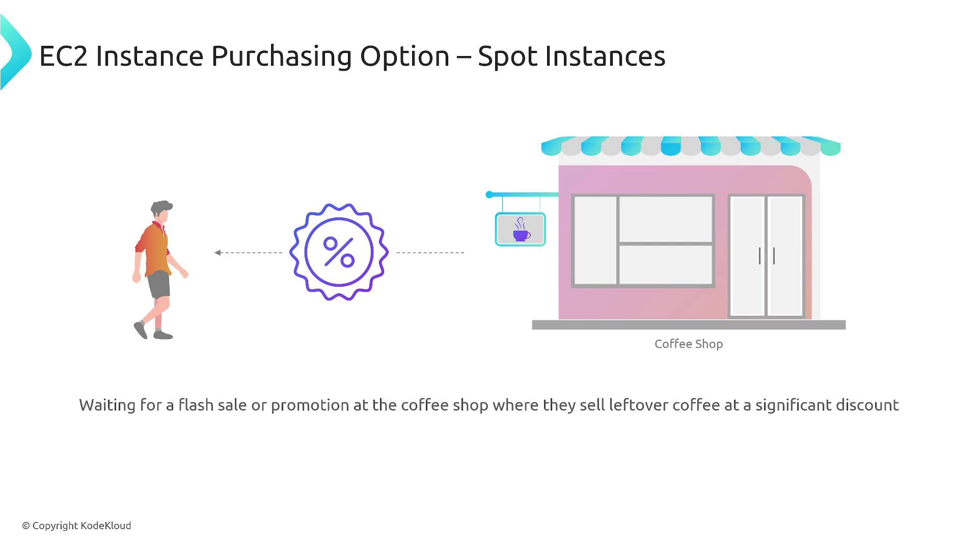 The image illustrates the concept of EC2 Spot Instances using a metaphor of waiting for a discount at a coffee shop. It shows a person approaching a coffee shop with a discount symbol, representing the idea of purchasing leftover resources at a reduced price.