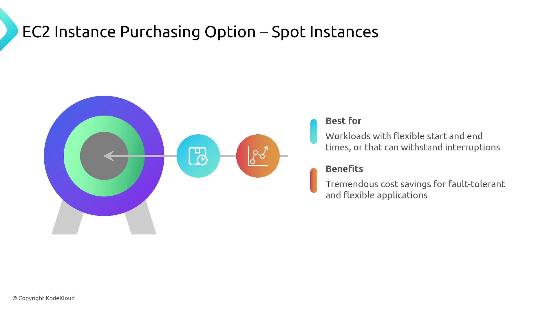 The image is an infographic about EC2 Instance Purchasing Option – Spot Instances, highlighting that they are best for workloads with flexible start and end times or that can withstand interruptions, offering tremendous cost savings for fault-tolerant and flexible applications.
