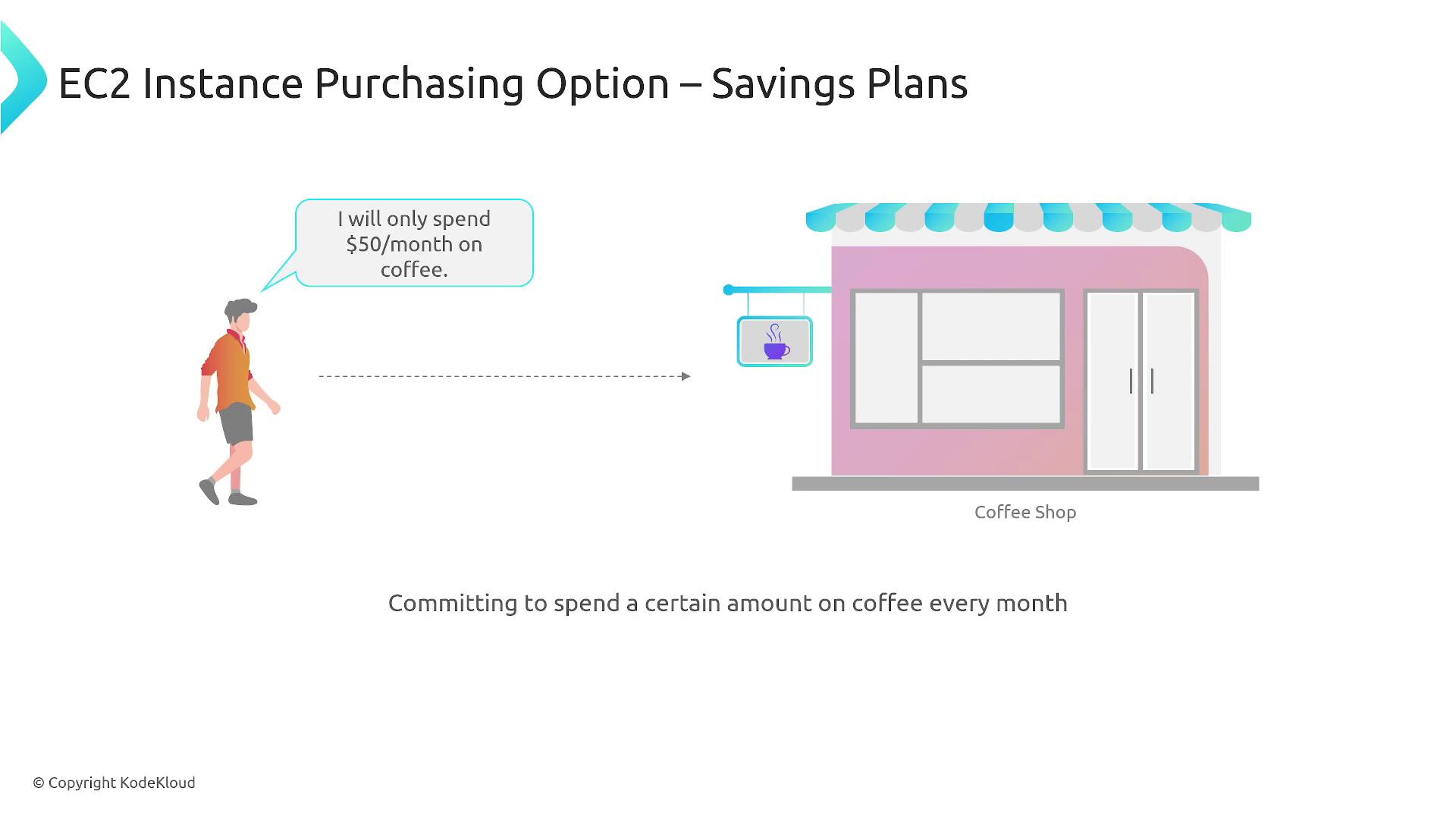 The image illustrates a person committing to spend $50 per month on coffee at a coffee shop, representing a savings plan concept.