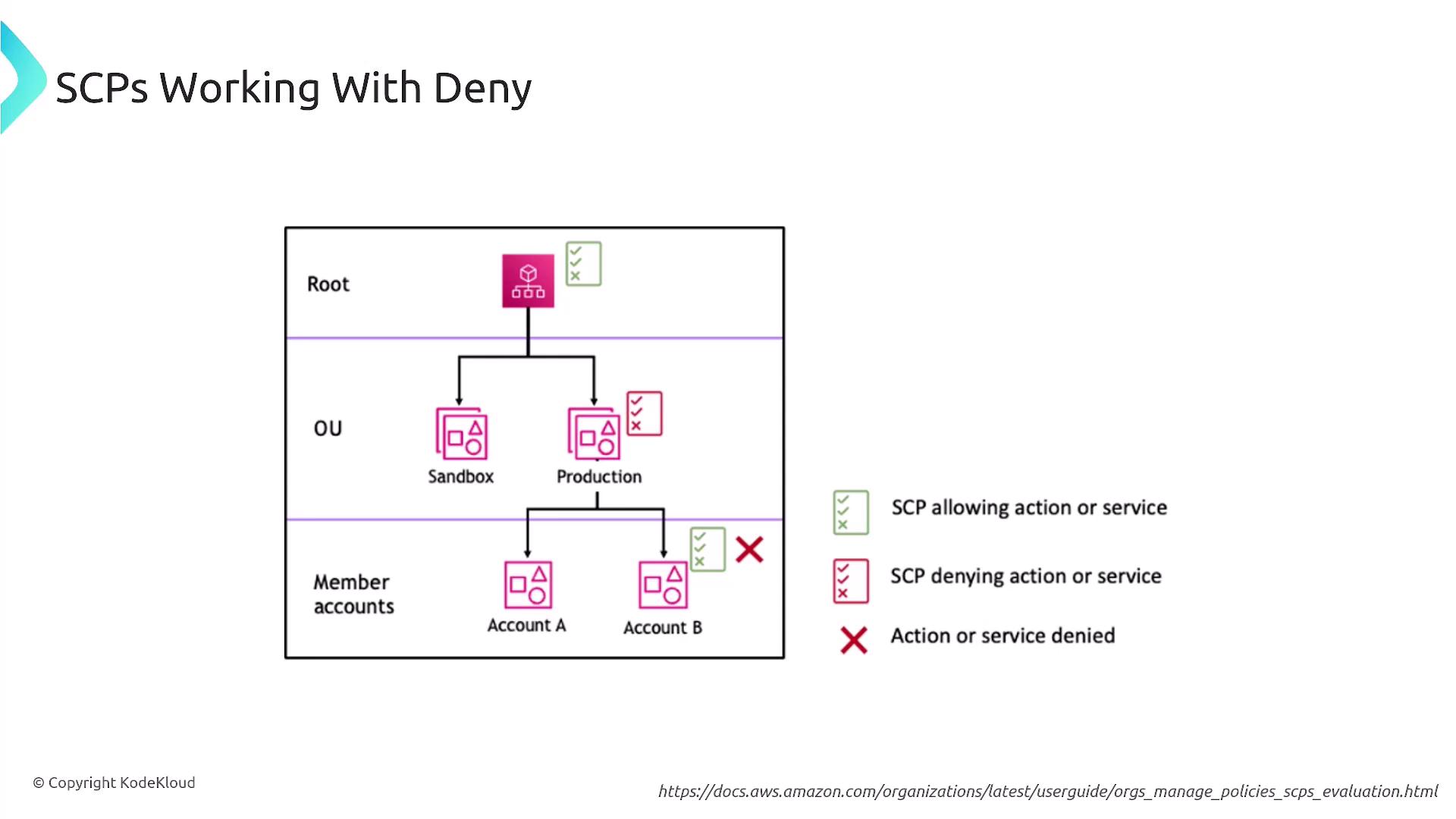 The image illustrates a hierarchy of AWS accounts with Service Control Policies (SCPs) showing allowed and denied actions or services. It includes a root account, organizational units (OU), and member accounts with visual indicators for policy effects.