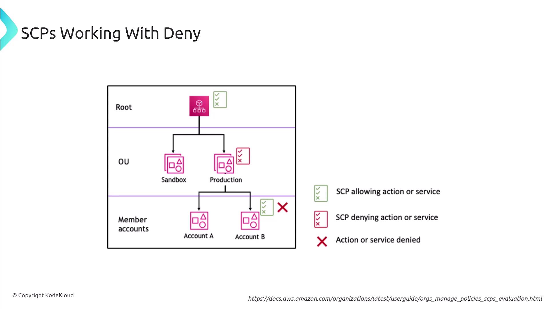 The image illustrates a hierarchy of AWS accounts and organizational units with Service Control Policies (SCPs) indicating allowed and denied actions or services. It shows how SCPs are applied at different levels, affecting member accounts.