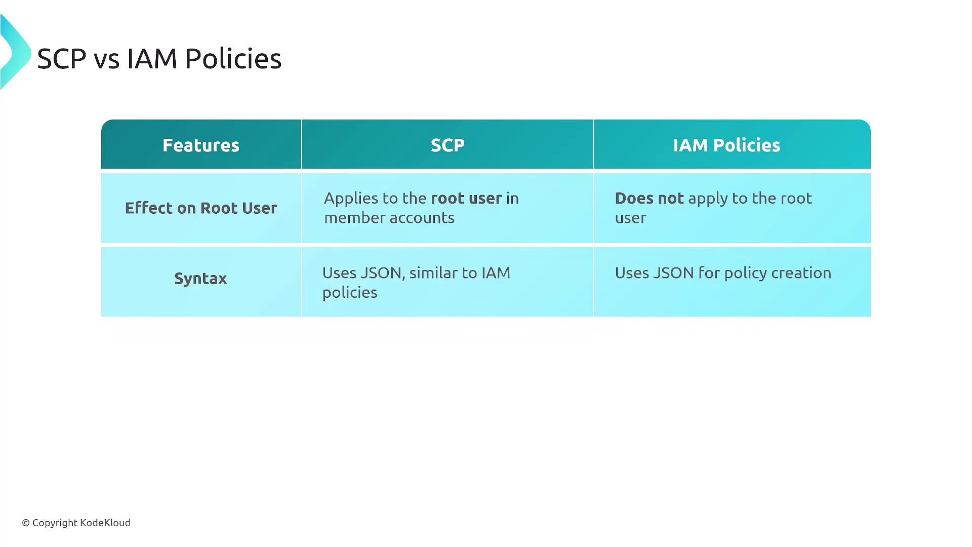 The image is a comparison table between SCP and IAM Policies, highlighting their effects on the root user and their syntax, both using JSON.