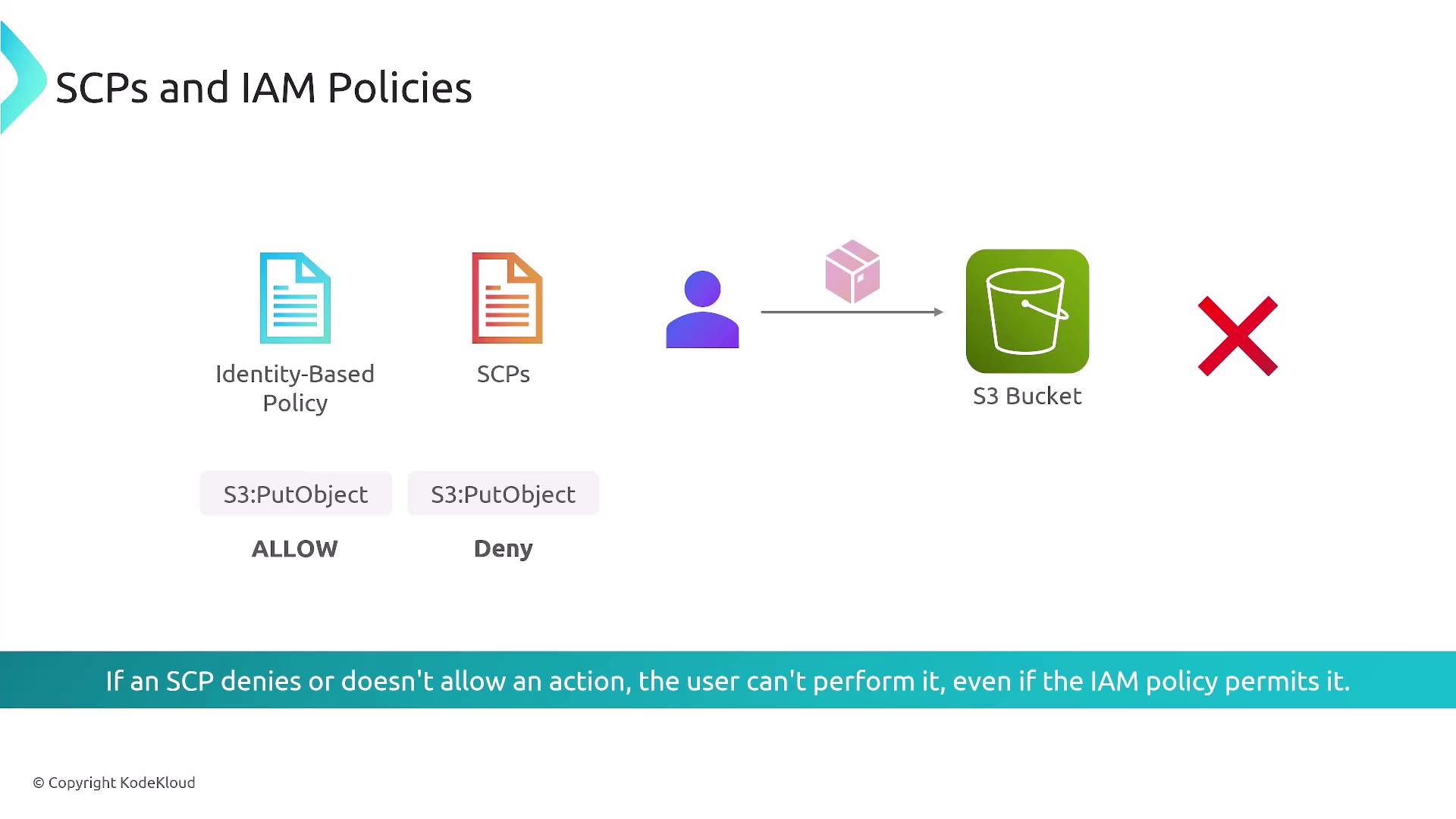 The image illustrates the relationship between SCPs (Service Control Policies) and IAM (Identity and Access Management) policies, showing that an SCP denial overrides an IAM policy allowance for actions like S3:PutObject.