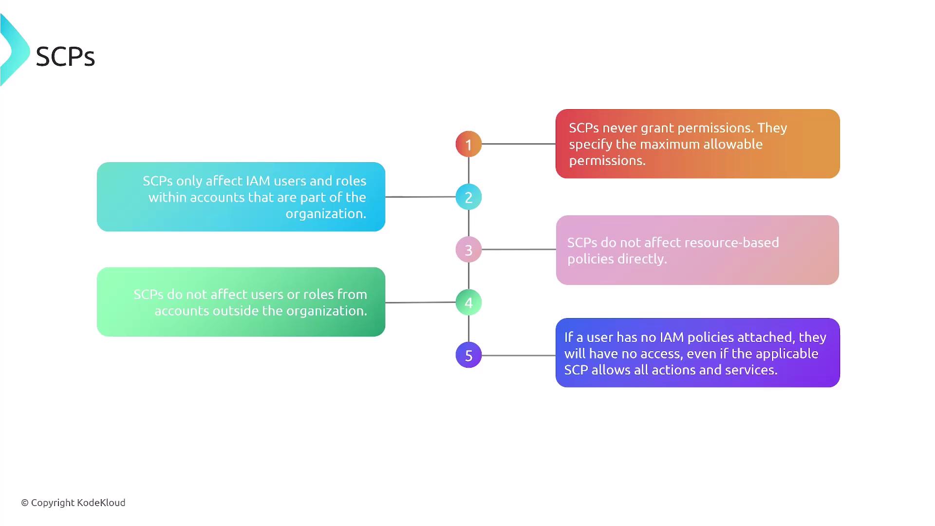 The image is an infographic explaining SCPs (Service Control Policies) with five key points about their effects and limitations on IAM users and roles within an organization.