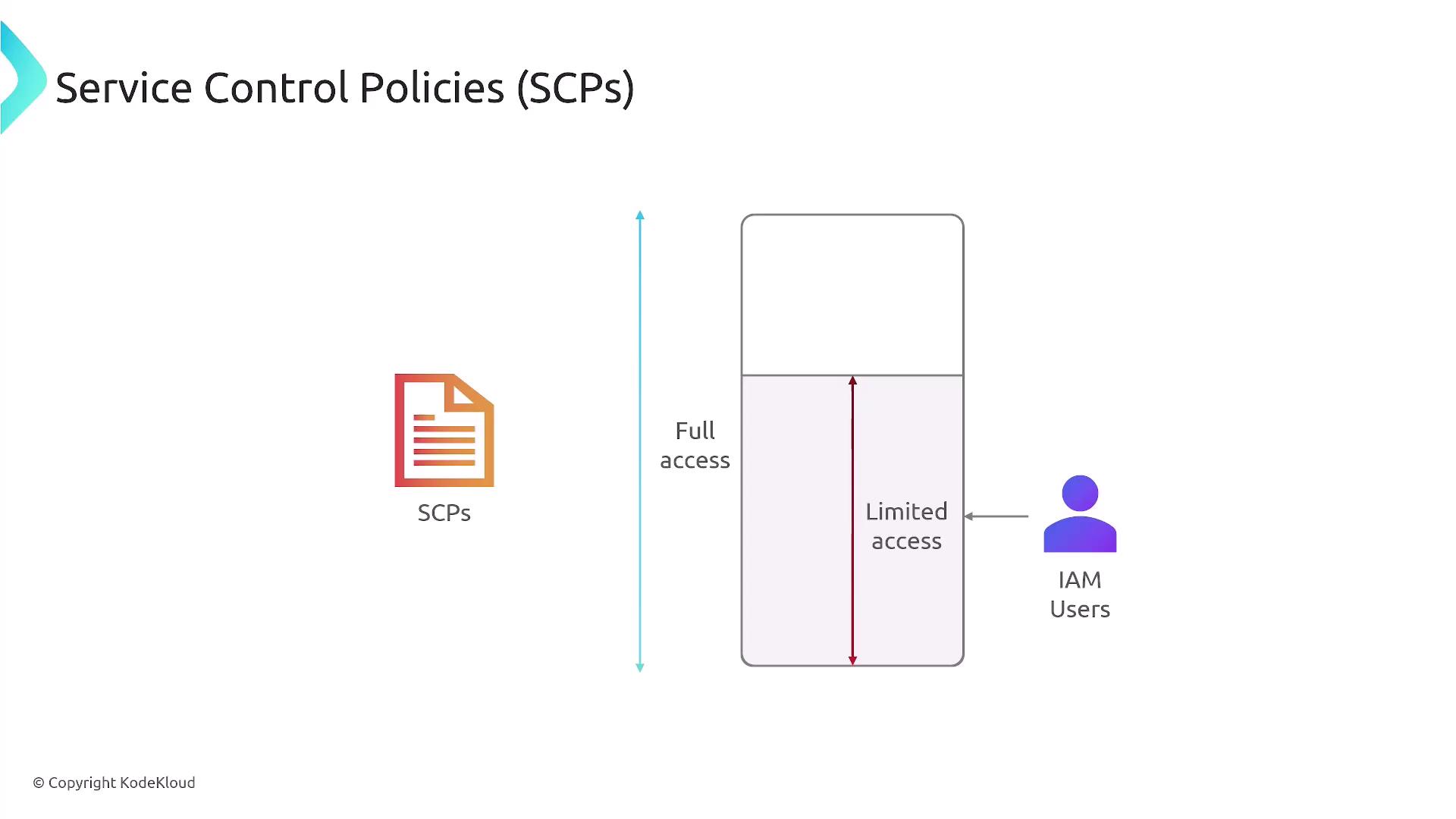 The image illustrates the concept of Service Control Policies (SCPs) showing how they provide full access, which is then limited for IAM users.