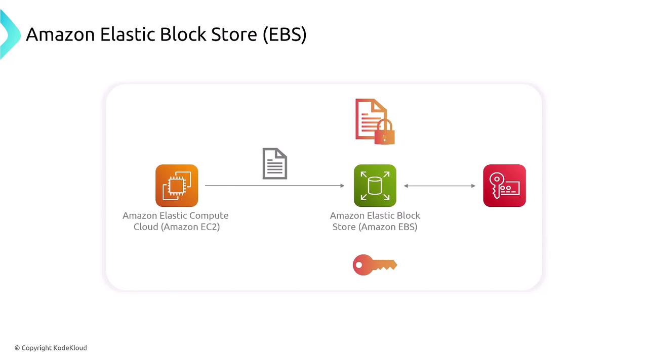 The image is a diagram illustrating the relationship between Amazon Elastic Compute Cloud (EC2) and Amazon Elastic Block Store (EBS), showing data flow and encryption.