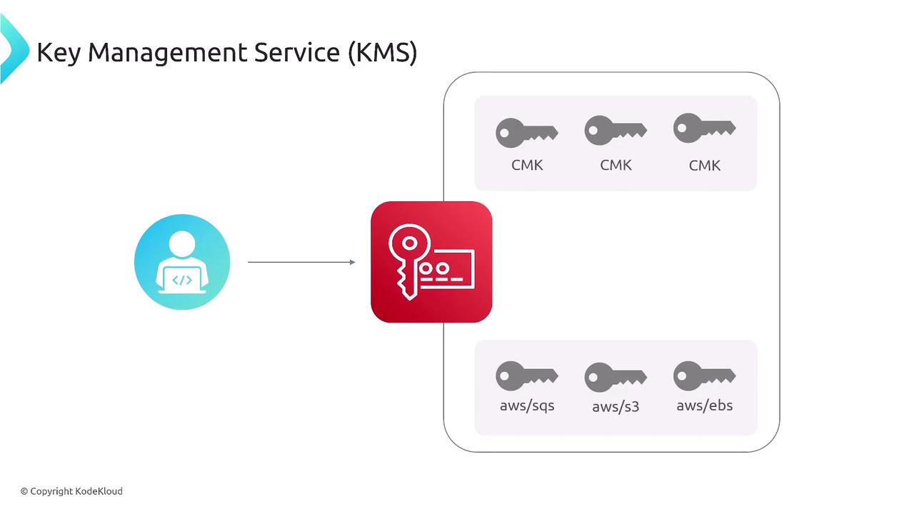 The image illustrates a Key Management Service (KMS) diagram, showing a user interacting with a system that manages keys for various services like CMK, AWS SQS, S3, and EBS.