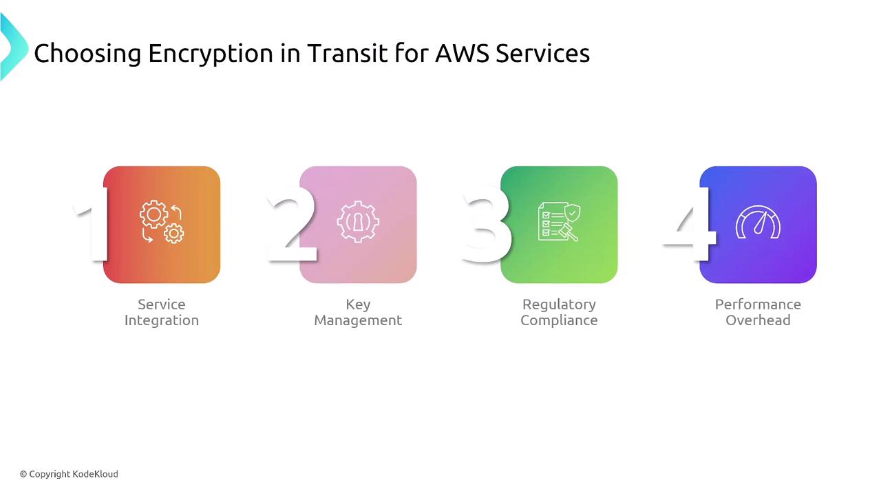 The image outlines four considerations for choosing encryption in transit for AWS services: Service Integration, Key Management, Regulatory Compliance, and Performance Overhead. Each consideration is represented by a numbered icon with a corresponding label.