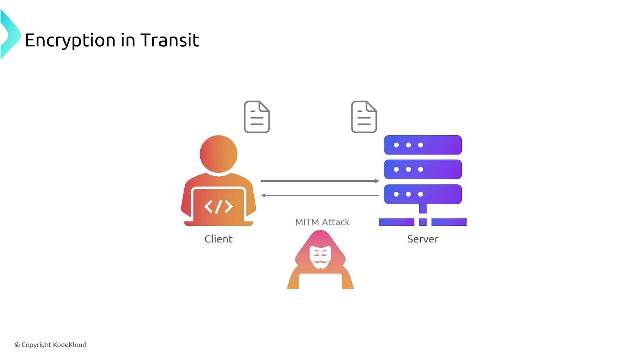The image illustrates a client-server communication scenario with a potential Man-in-the-Middle (MITM) attack, highlighting the concept of "Encryption in Transit."