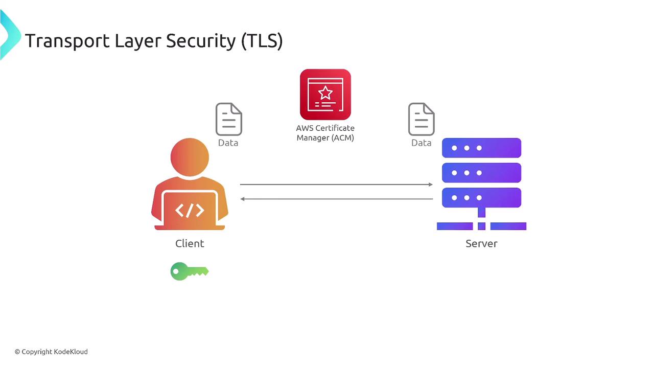 The image illustrates the concept of Transport Layer Security (TLS) involving a client, server, and AWS Certificate Manager (ACM) for secure data exchange. It shows the flow of data and the use of a key for encryption.