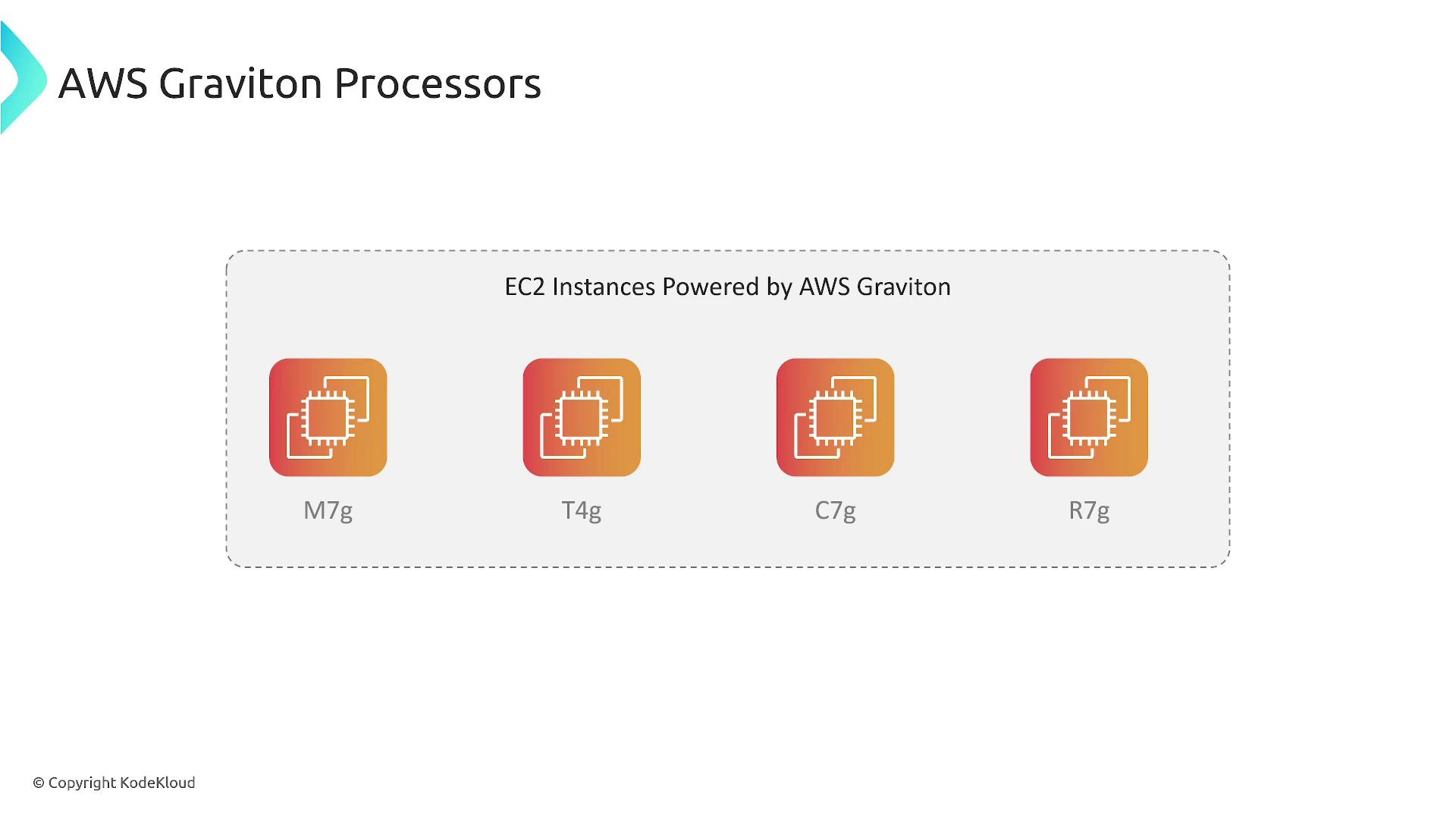 The image shows AWS Graviton processors with icons for EC2 instances labeled M7g, T4g, C7g, and R7g.