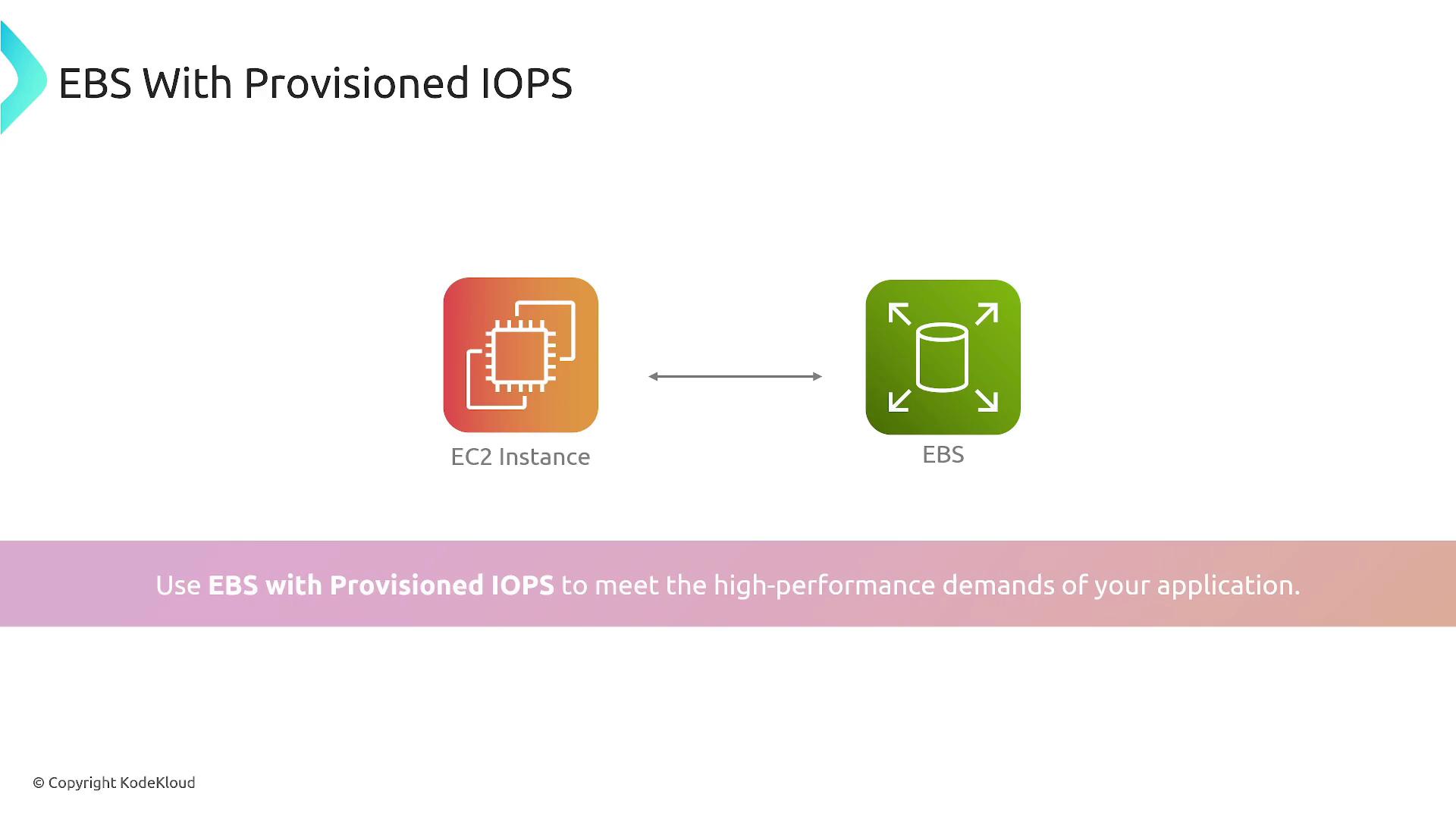 The image illustrates a connection between an EC2 instance and EBS, highlighting the use of EBS with Provisioned IOPS for high-performance application demands.