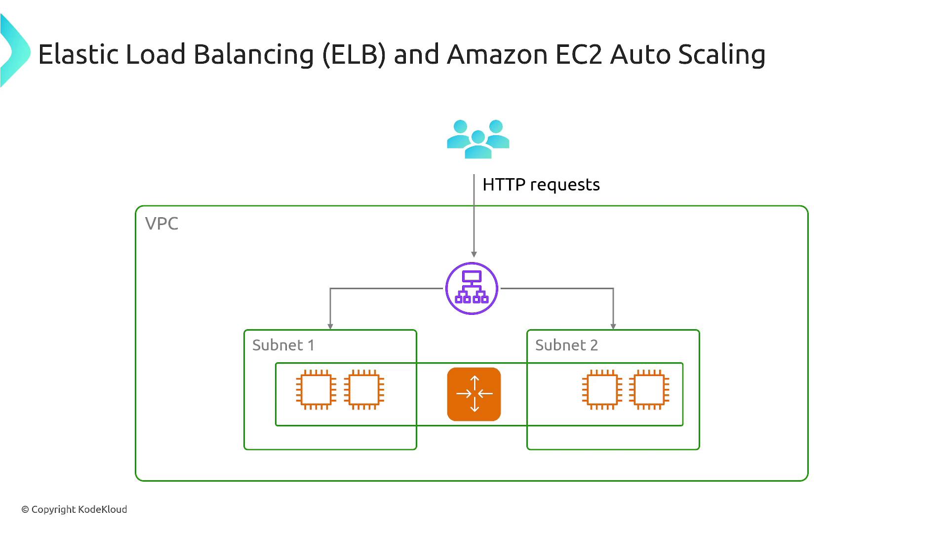 The image illustrates the architecture of Elastic Load Balancing (ELB) and Amazon EC2 Auto Scaling within a VPC, showing HTTP requests being distributed across two subnets.