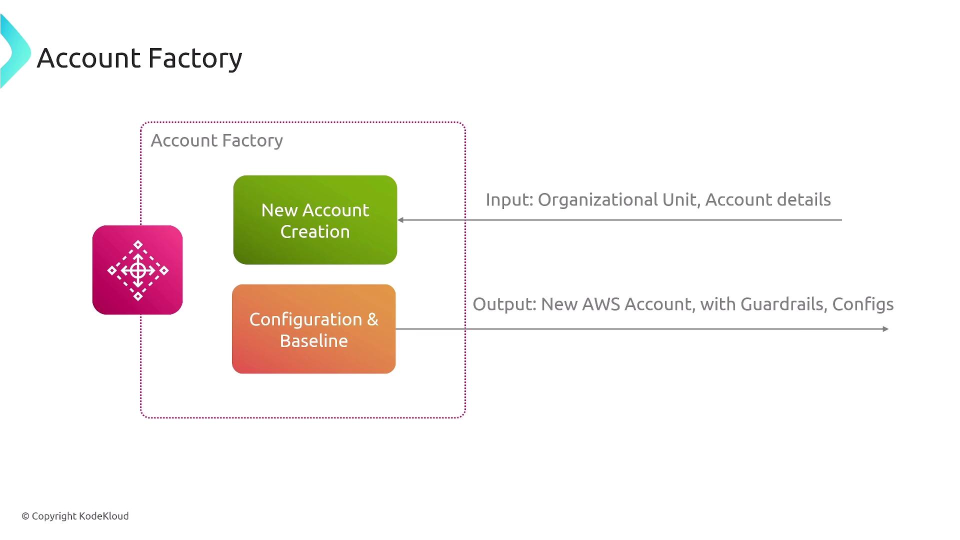 The image is a diagram titled "Account Factory," showing a process flow with inputs of organizational unit and account details leading to "New Account Creation" and "Configuration & Baseline," resulting in the output of a new AWS account with guardrails and configurations.