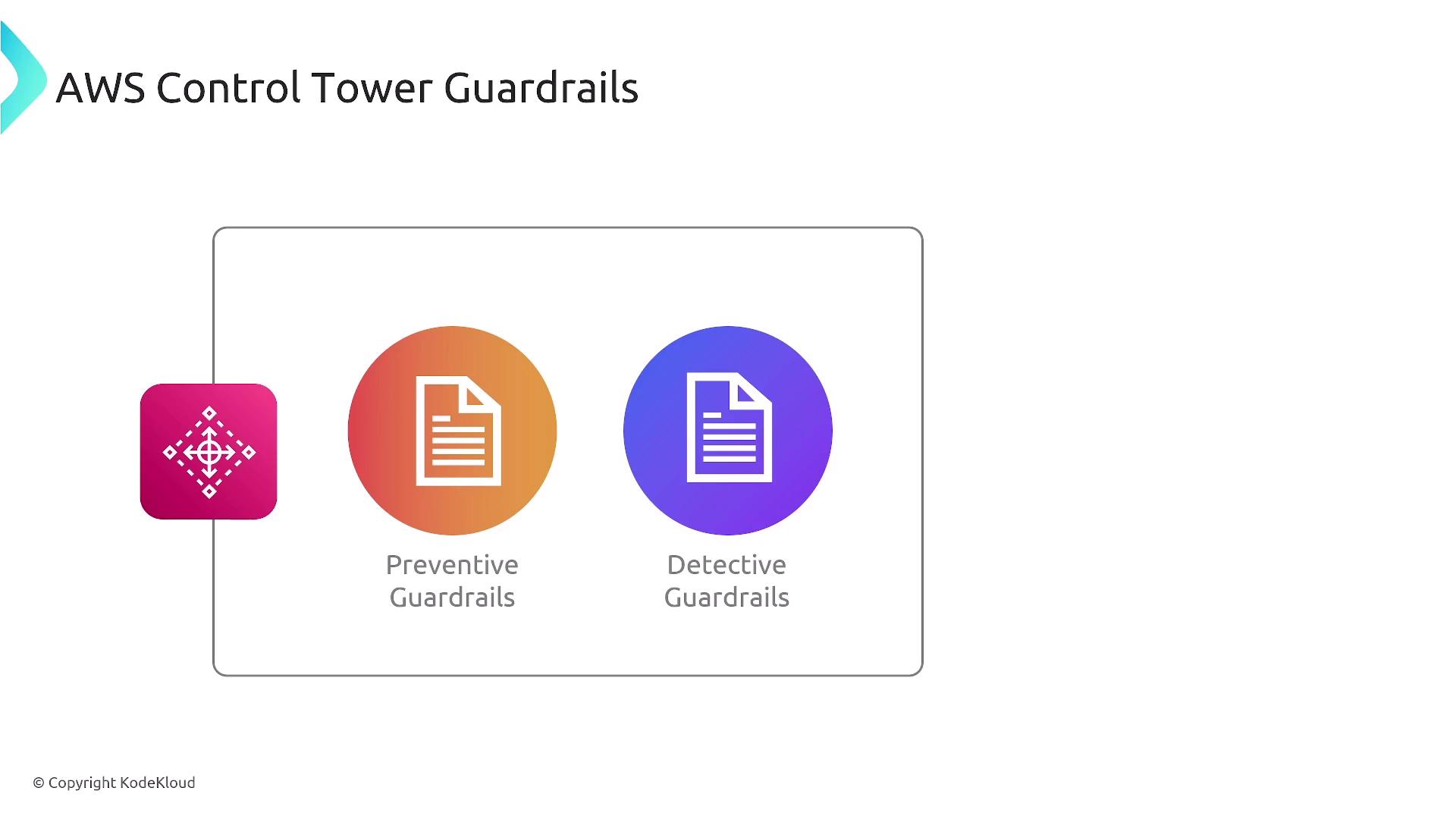 The image illustrates AWS Control Tower Guardrails, featuring two categories: Preventive Guardrails and Detective Guardrails, each represented by icons.