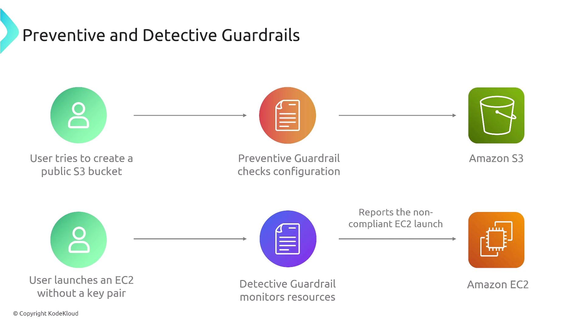 The image illustrates the process of preventive and detective guardrails in AWS, showing how configurations are checked when a user tries to create a public S3 bucket and how resources are monitored when an EC2 instance is launched without a key pair.