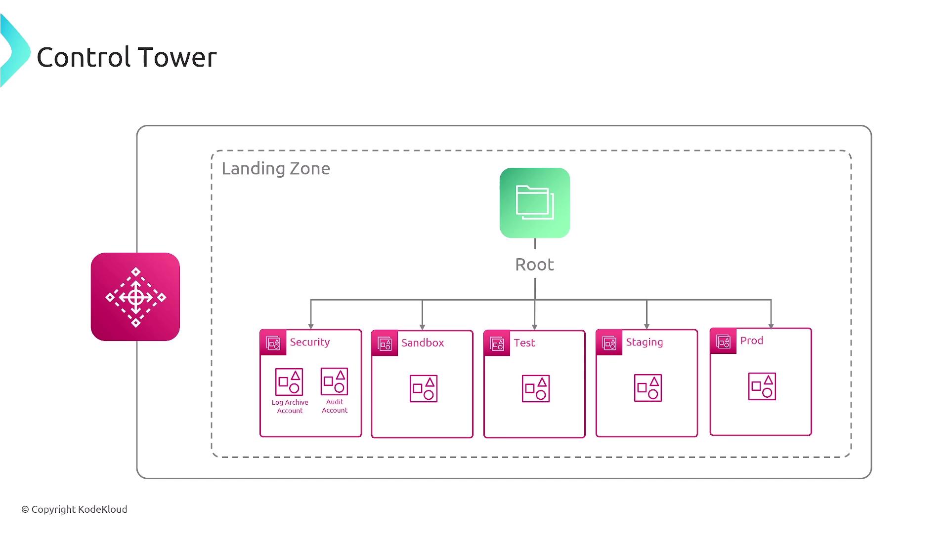The image is a diagram of a "Control Tower" setup, showing a hierarchical structure with a "Root" at the top and various environments like Security, Sandbox, Test, Staging, and Prod below it. Each environment contains specific accounts or components, such as Log Archive and Audit Account under Security.