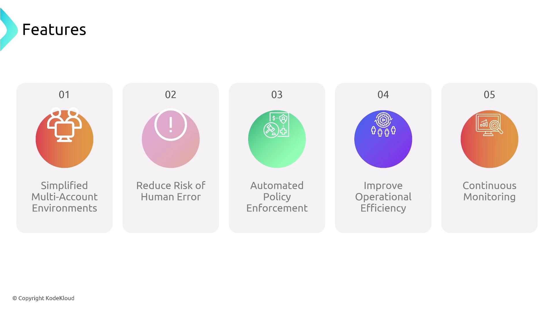 The image lists five features: Simplified Multi-Account Environments, Reduce Risk of Human Error, Automated Policy Enforcement, Improve Operational Efficiency, and Continuous Monitoring. Each feature is represented with an icon and a gradient color background.