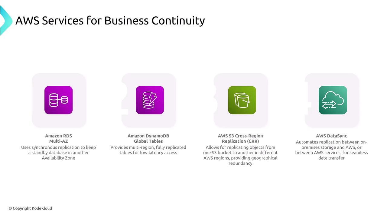 The image lists AWS services for business continuity, including Amazon RDS Multi-AZ, Amazon DynamoDB Global Tables, AWS S3 Cross-Region Replication, and AWS DataSync, each with a brief description of their functions.