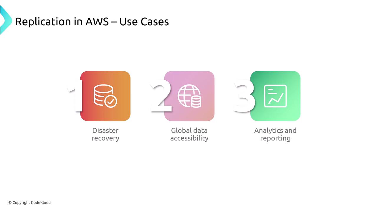 The image outlines three use cases for replication in AWS: disaster recovery, global data accessibility, and analytics and reporting. Each use case is represented by an icon and a number.