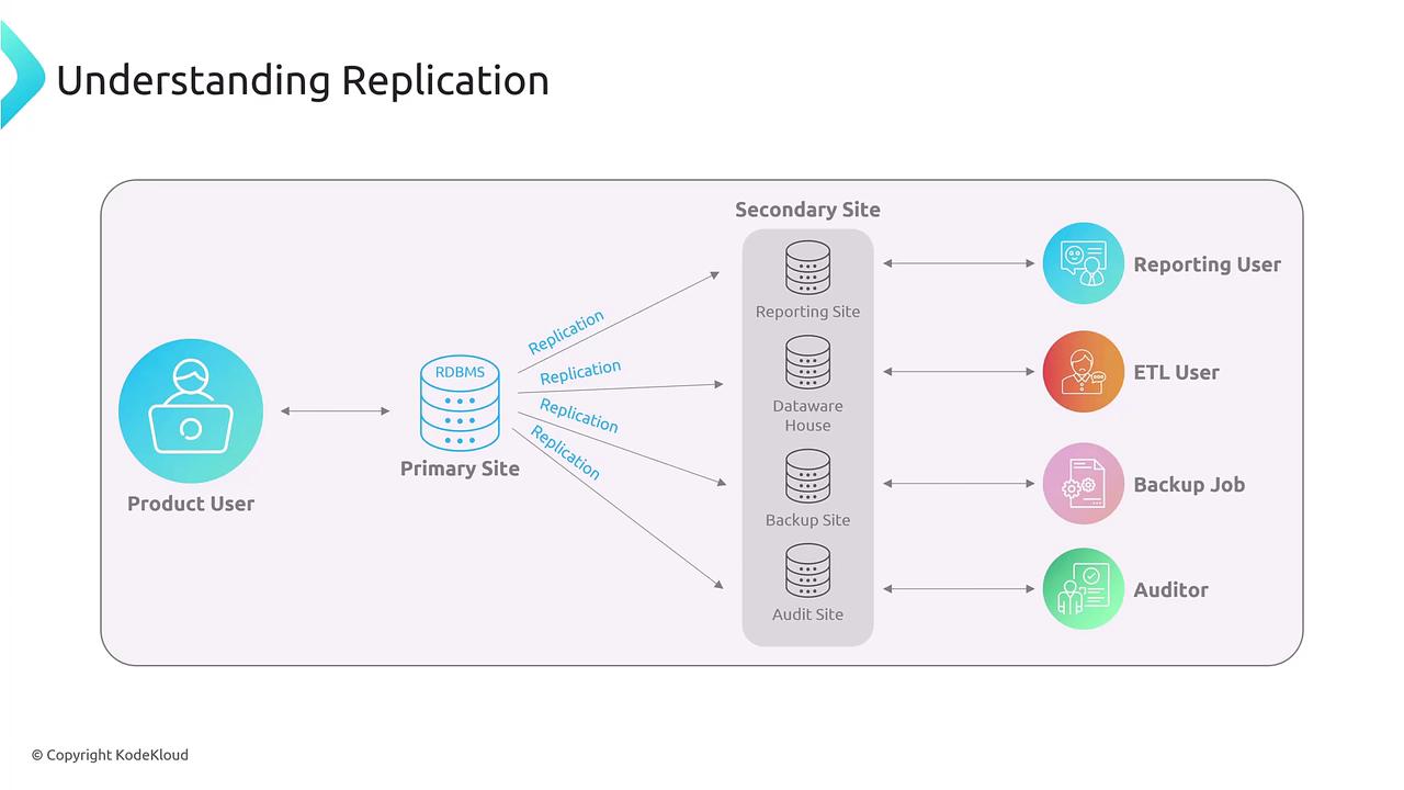 The image is a diagram illustrating database replication from a primary site to a secondary site, which includes reporting, data warehouse, backup, and audit sites, with interactions from various users and jobs.