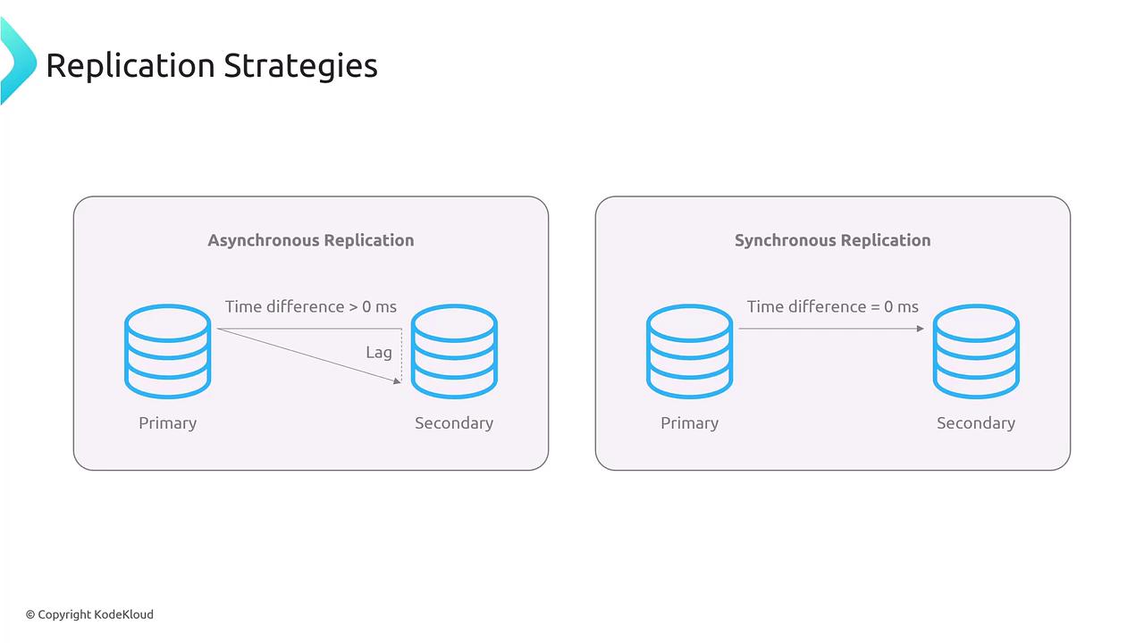 The image illustrates two database replication strategies: asynchronous replication, which has a time lag, and synchronous replication, which has no time difference.