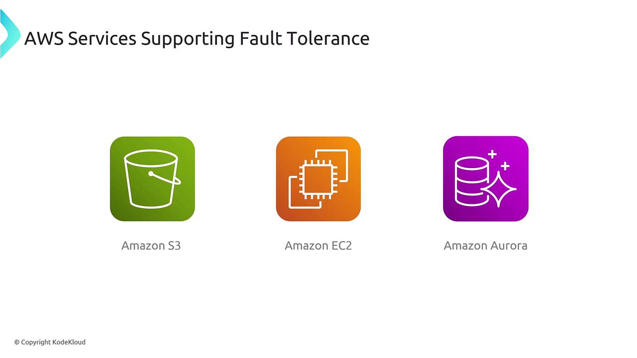 The image lists AWS services that support fault tolerance, featuring icons for Amazon S3, Amazon EC2, and Amazon Aurora.