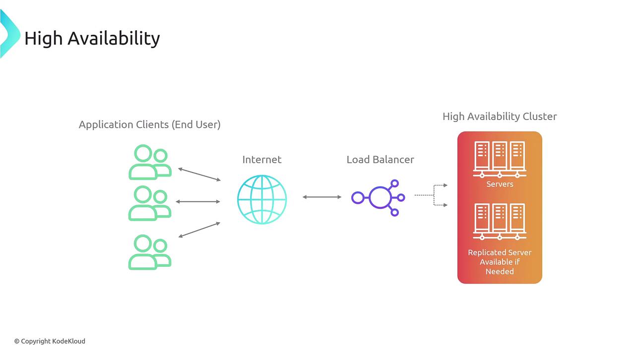 The image illustrates a high availability system architecture, showing application clients connecting through the internet to a load balancer, which distributes requests to a high availability server cluster.