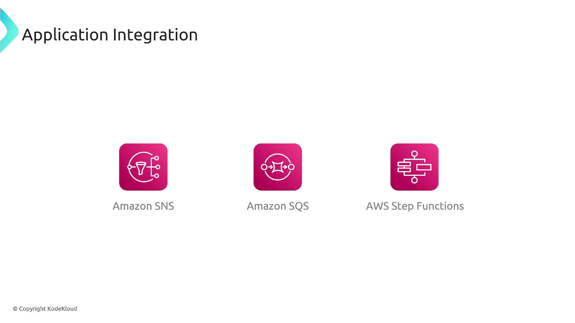 The image shows icons for Amazon SNS, Amazon SQS, and AWS Step Functions under the heading "Application Integration."