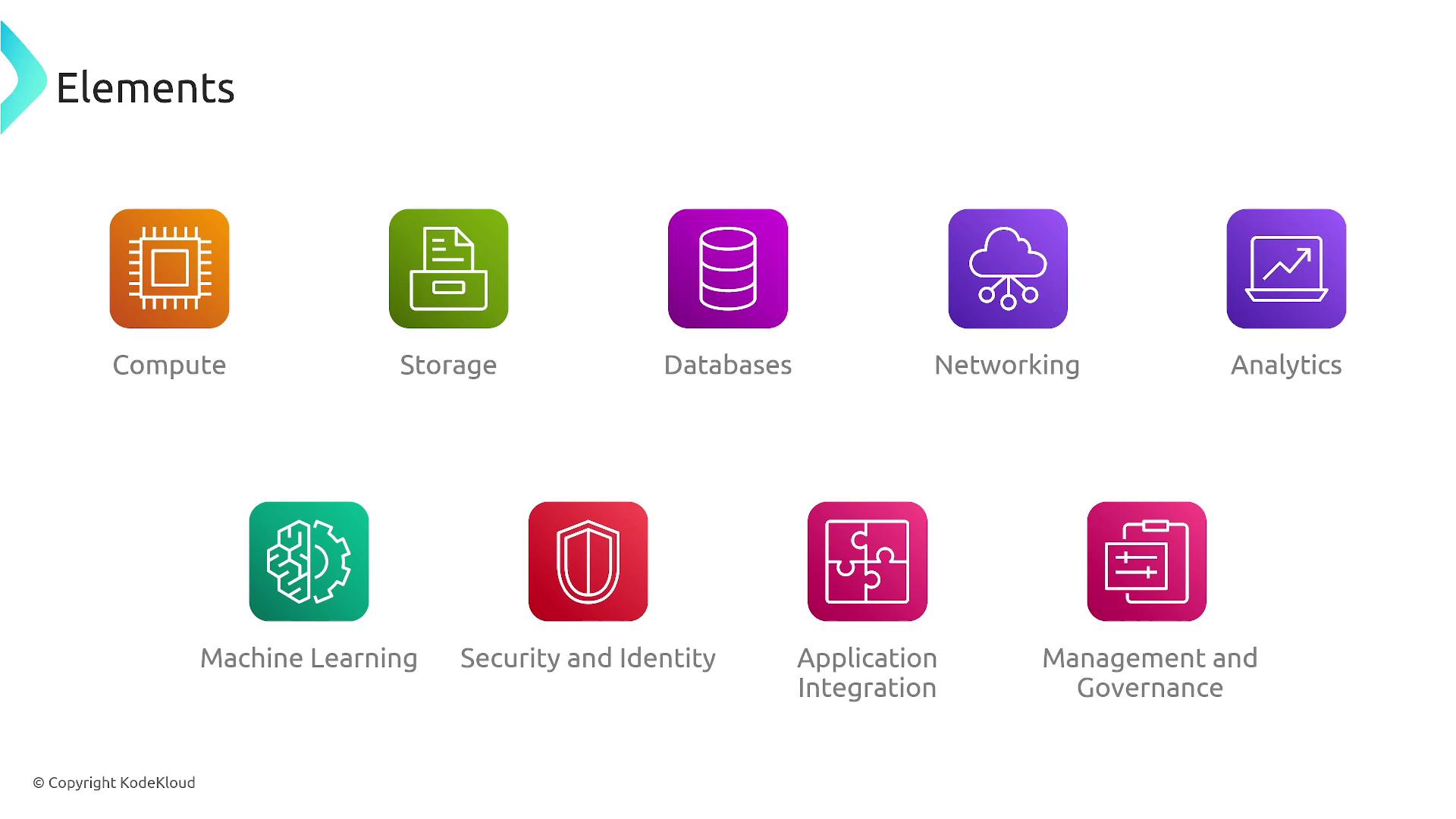 The image displays icons representing various technology elements such as Compute, Storage, Databases, Networking, Analytics, Machine Learning, Security and Identity, Application Integration, and Management and Governance.