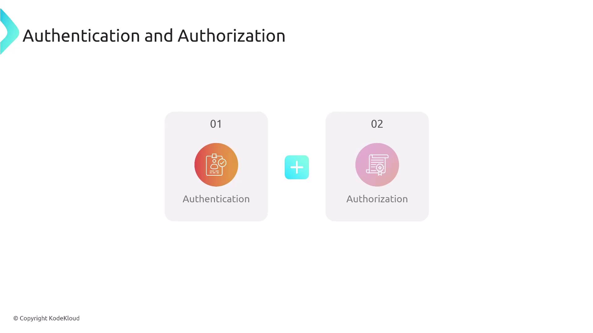 The image illustrates the concepts of "Authentication" and "Authorization" with numbered icons, connected by a plus sign.