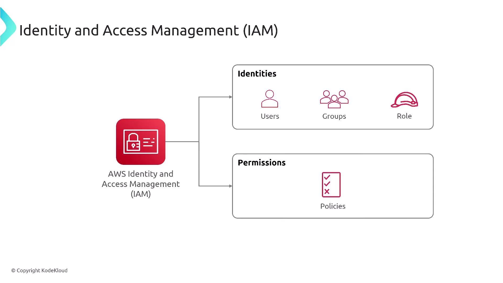 The image is a diagram explaining AWS Identity and Access Management (IAM), showing how it manages identities (users, groups, roles) and permissions (policies).