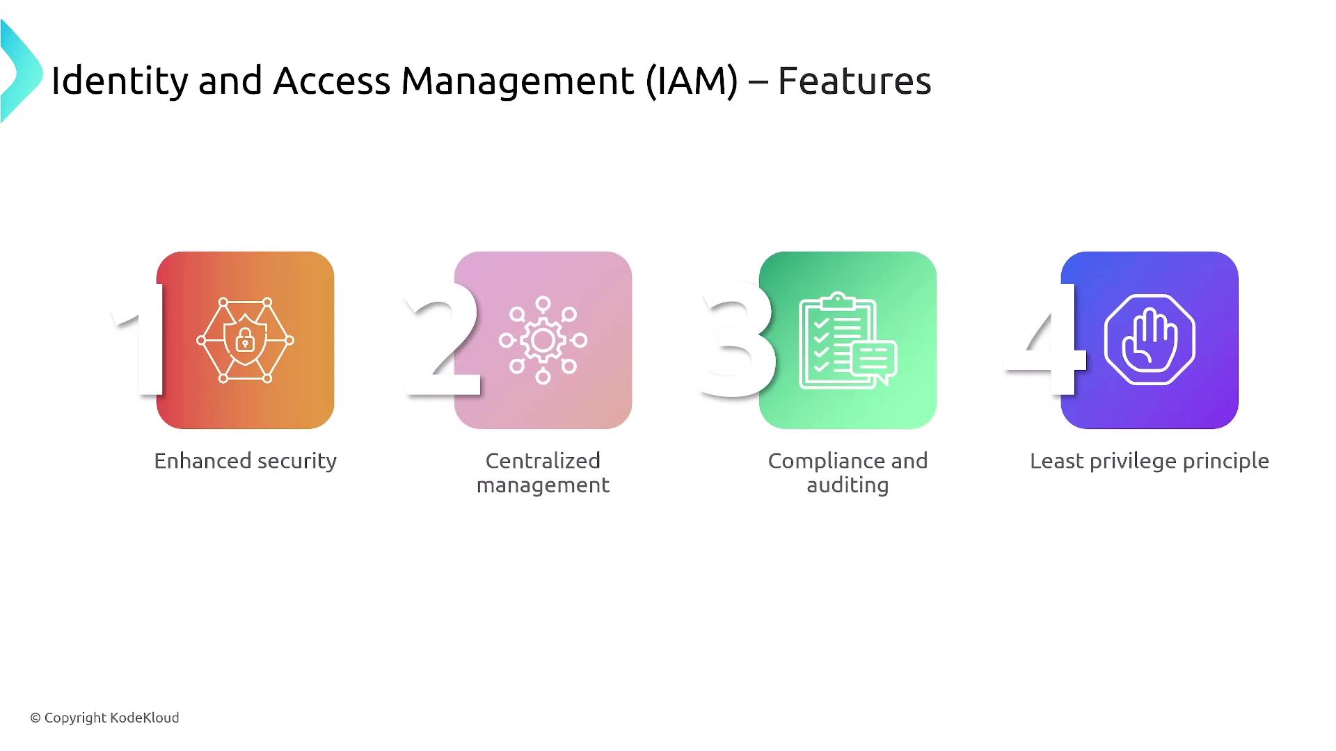 The image outlines four features of Identity and Access Management (IAM): enhanced security, centralized management, compliance and auditing, and the least privilege principle.
