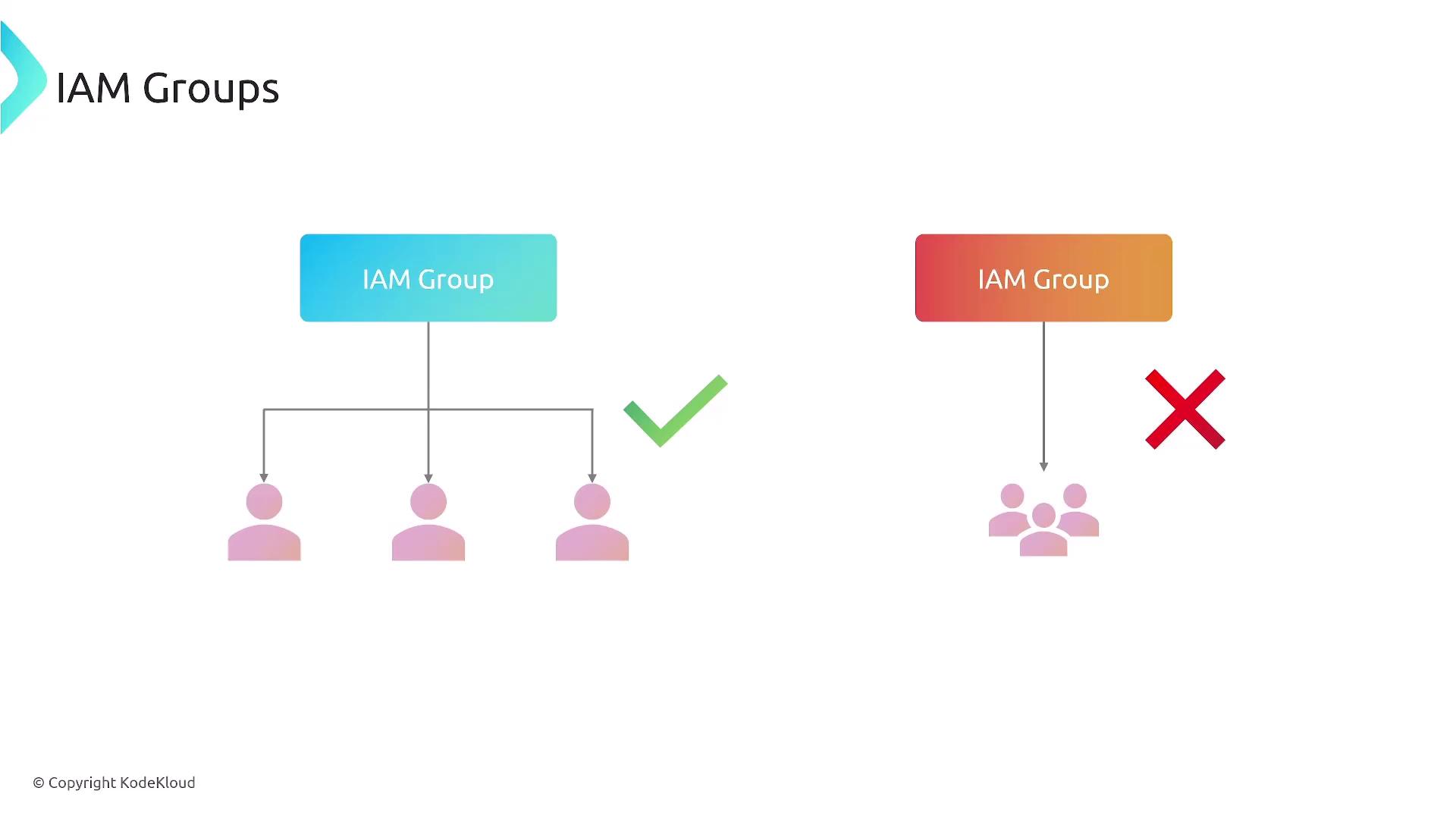 The image illustrates two IAM group structures: one with individual users connected to a group, marked with a check, and another with a group connected to another group, marked with a cross.