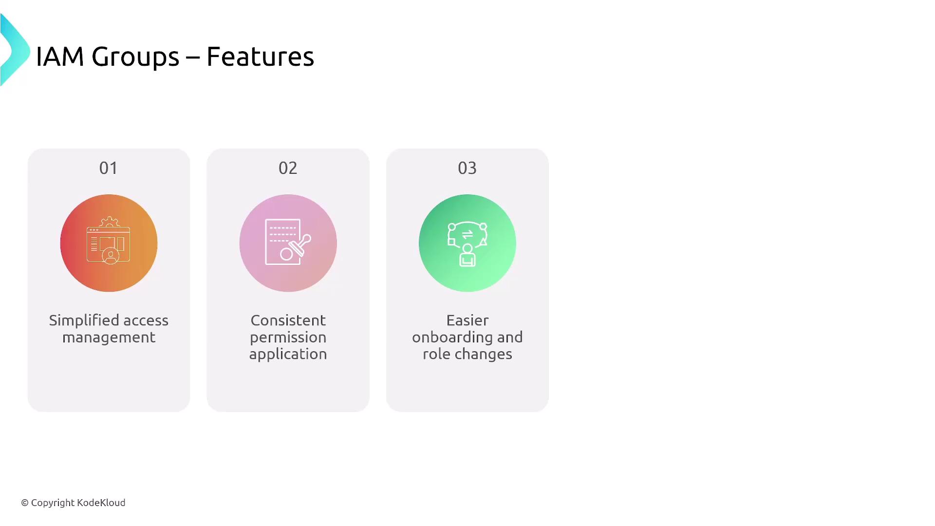 The image outlines three features of IAM Groups: simplified access management, consistent permission application, and easier onboarding and role changes.
