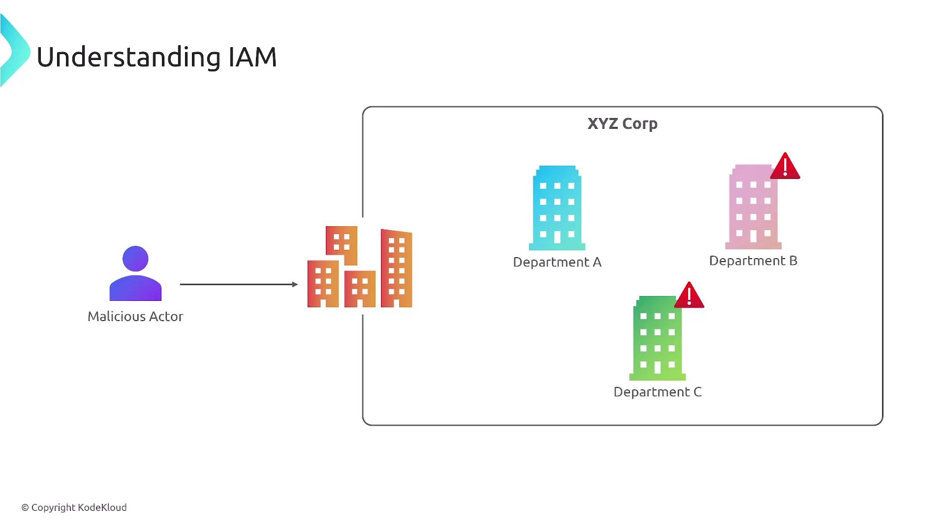 The image illustrates a concept of Identity and Access Management (IAM) showing a malicious actor attempting to access different departments within a corporation, with alerts on Departments B and C.