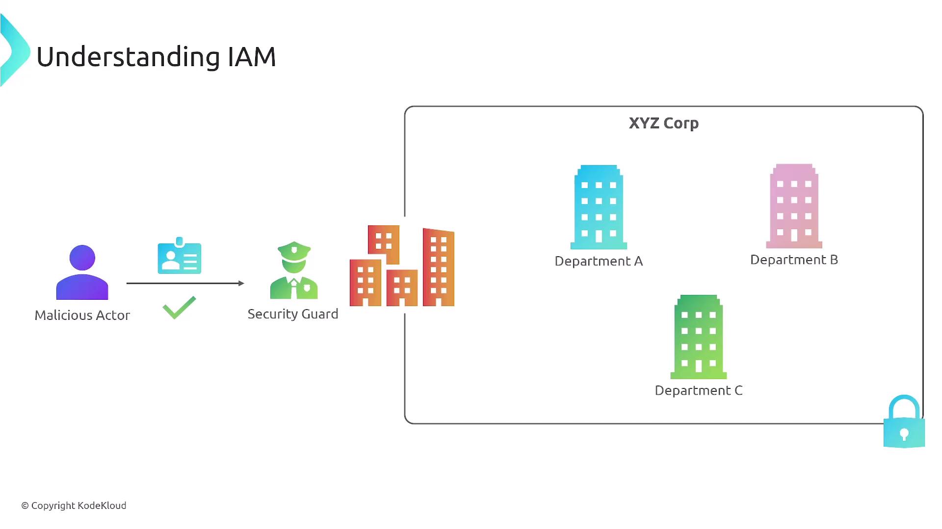 The image illustrates a concept of Identity and Access Management (IAM), showing a malicious actor attempting to gain access through a security guard to different departments within a corporation.