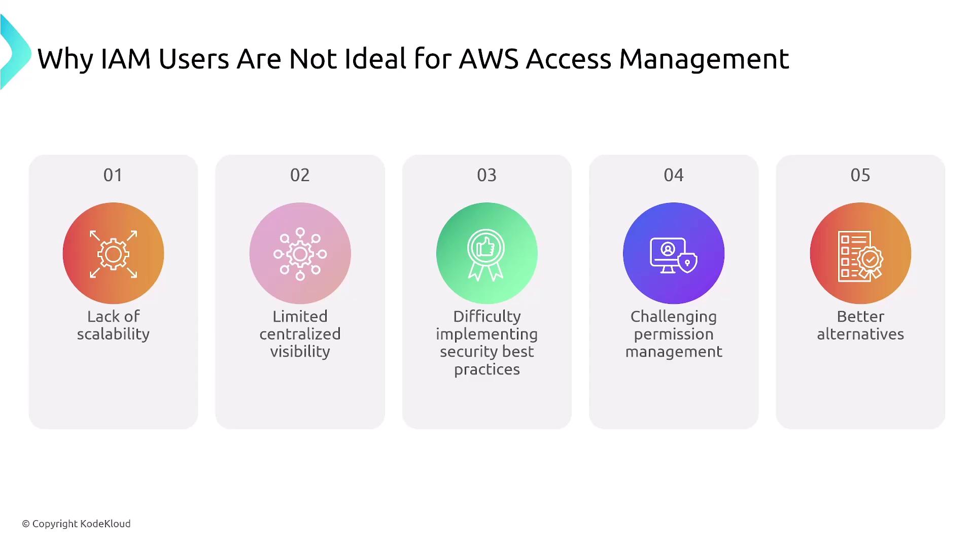 The image lists reasons why IAM users are not ideal for AWS access management, including lack of scalability, limited centralized visibility, difficulty implementing security best practices, challenging permission management, and the existence of better alternatives.