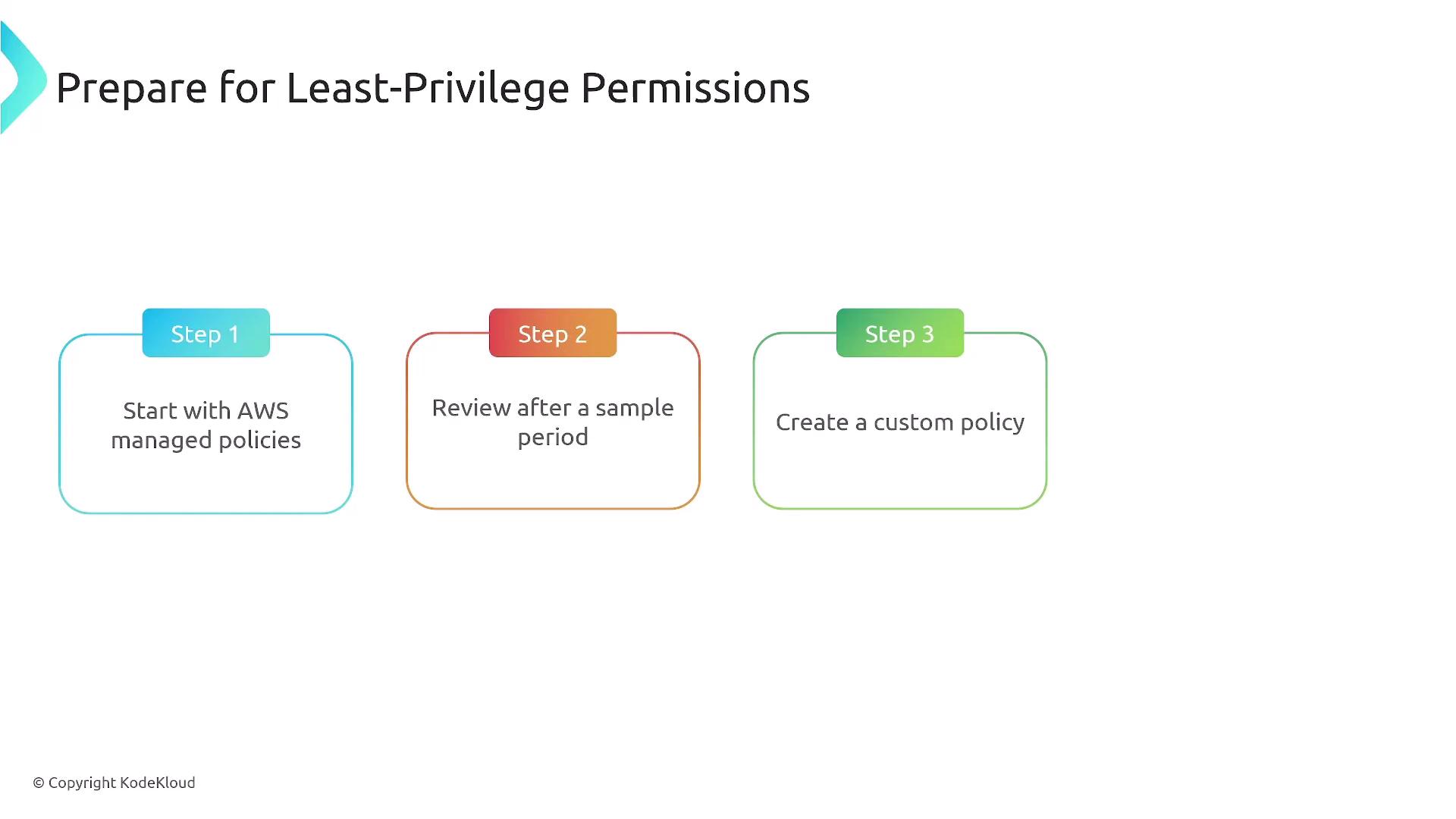 The image outlines three steps for preparing least-privilege permissions: starting with AWS managed policies, reviewing after a sample period, and creating a custom policy.