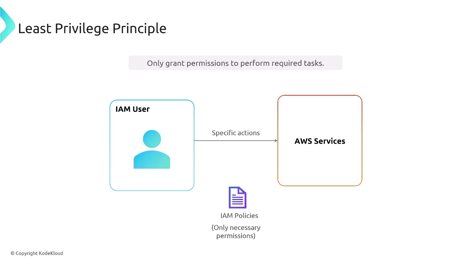 The image illustrates the "Least Privilege Principle" in AWS, showing an IAM user with specific actions granted through IAM policies to access AWS services.