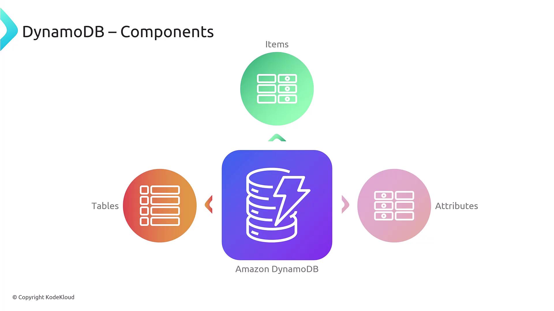 The image illustrates the components of Amazon DynamoDB, highlighting tables, items, and attributes with corresponding icons.