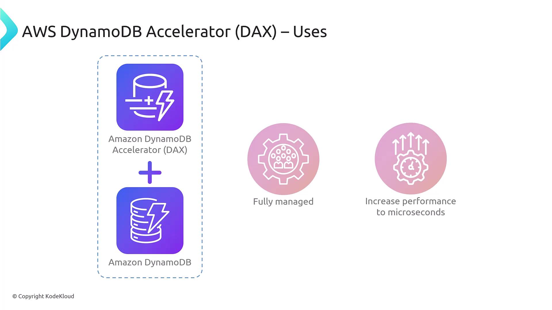 The image illustrates the uses of AWS DynamoDB Accelerator (DAX), highlighting that it is fully managed and increases performance to microseconds.