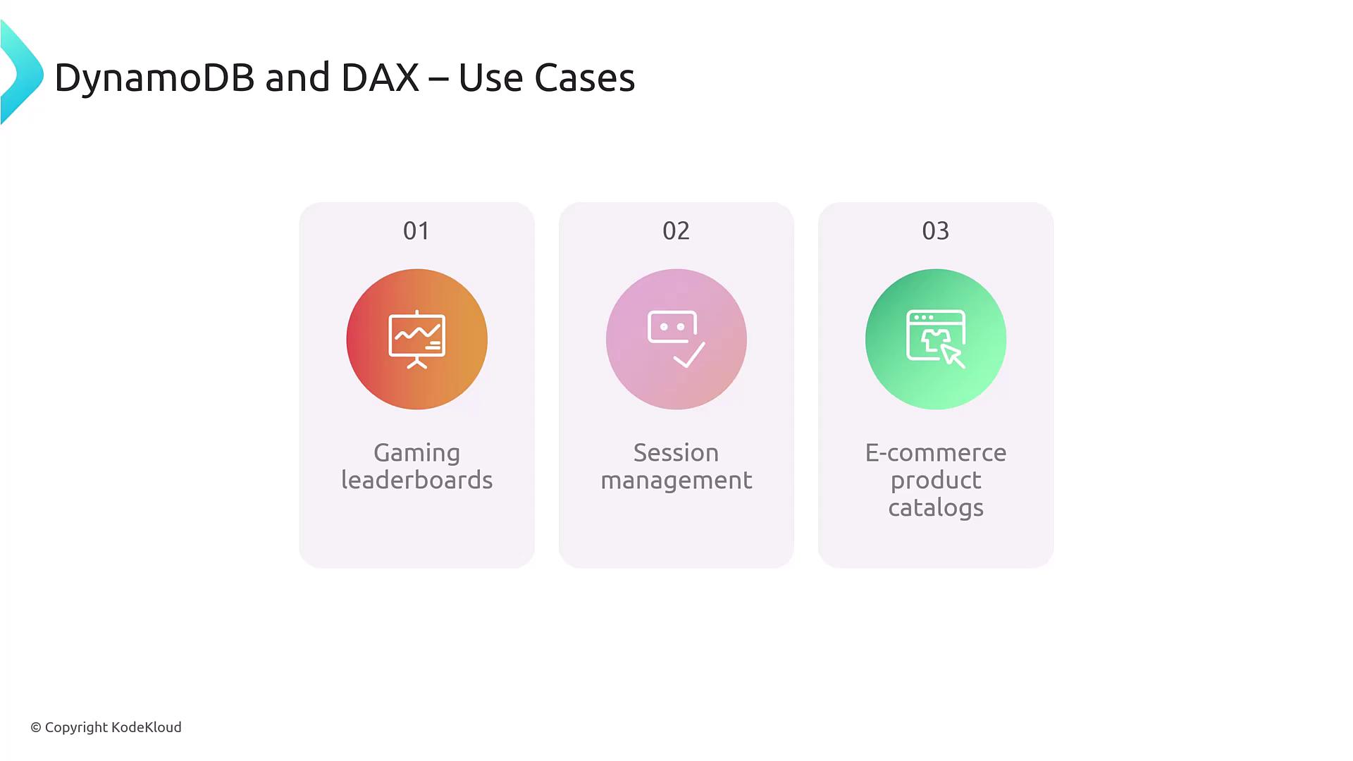 The image lists three use cases for DynamoDB and DAX: gaming leaderboards, session management, and e-commerce product catalogs.